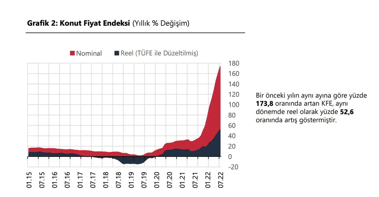 Konut Fiyat Endeksi yıllık yüzde değişim grafiği; nominal artış yüzde 173,8, reel artış yüzde 52,6 olarak belirtilmiş