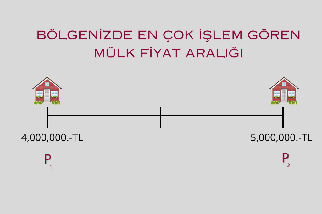 “Bölgenizde en çok işlem gören mülk fiyat aralığı” başlığı altında 4.000.000 TL ile 5.000.000 TL arasını gösteren çizgi